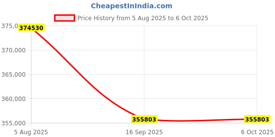 flipkart.com HP Color LaserJet Managed MFP E78330dn Multi-function Color Laser Printer Price History Graph from 5 Aug 2025 to 6 Oct 2025