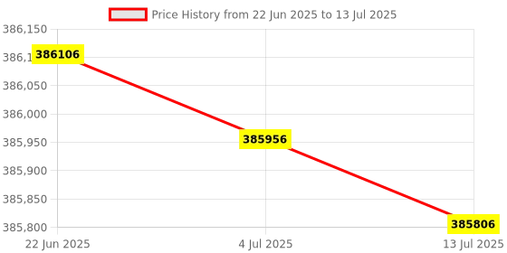 flipkart.com HP Color LaserJet Managed MFP E78330dn Multi-function WiFi Color Laser Printer Price History Graph from 22 Jun 2025 to 13 Jul 2025