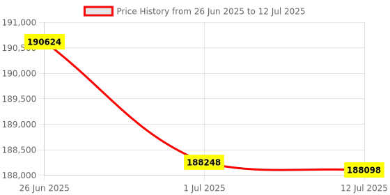 flipkart.com HP Color LaserJet Managed MFP E78528dn Multi-function Color Laser Printer Price History Graph from 26 Jun 2025 to 12 Jul 2025