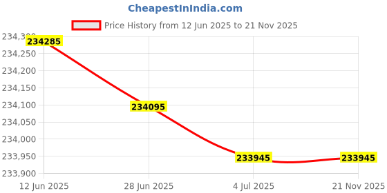 flipkart.com HP Color LaserJet Managed MFP E78625dn Multi-function WiFi Color Laser Printer Price History Graph from 12 Jun 2025 to 21 Nov 2025