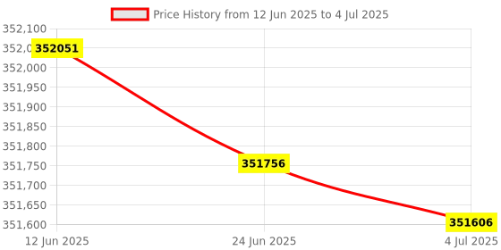 flipkart.com HP Color LaserJet Managed MFP E78630dn Multi-function Color Laser Printer Price History Graph from 12 Jun 2025 to 4 Jul 2025