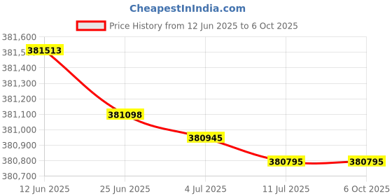 flipkart.com HP Color LaserJet Managed MFP E87740dn Multi-function Color Laser Printer Price History Graph from 12 Jun 2025 to 5 Oct 2025