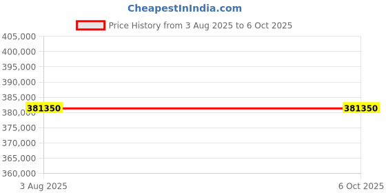 flipkart.com HP Color LaserJet Managed MFP E87740dn Printer Multi-function Color Laser Printer Price History Graph from 3 Aug 2025 to 6 Oct 2025