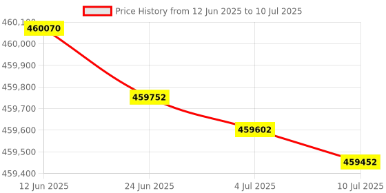 flipkart.com HP Color LaserJet Managed MFP E87750dn Multi-function Color Laser Printer Price History Graph from 12 Jun 2025 to 10 Jul 2025