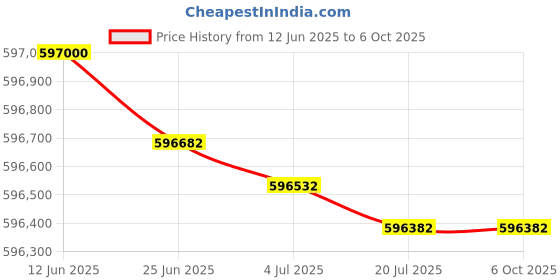 flipkart.com HP Color LaserJet Managed MFP E87750dn Multi-function Color Laser Printer Price History Graph from 12 Jun 2025 to 6 Oct 2025