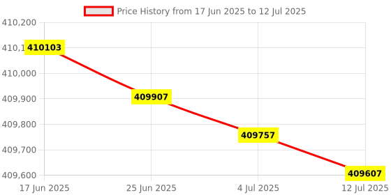 flipkart.com HP Color LaserJet Managed MFP E87760dn Multi-function Color Laser Printer Price History Graph from 17 Jun 2025 to 12 Jul 2025