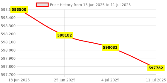 flipkart.com HP Color LaserJet Managed MFP E87770dn Color LaserJet Managed MFP E87770dn Multi-function Color Laser Printer Price History Graph from 13 Jun 2025 to 11 Jul 2025