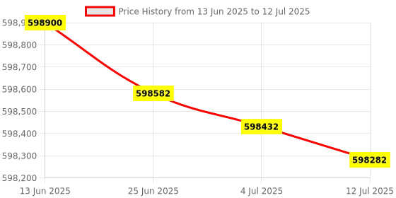 flipkart.com HP Color LaserJet Managed MFP E87770dn Color LaserJet Managed MFP E87770dn Multi-function Color Laser Printer Price History Graph from 13 Jun 2025 to 12 Jul 2025