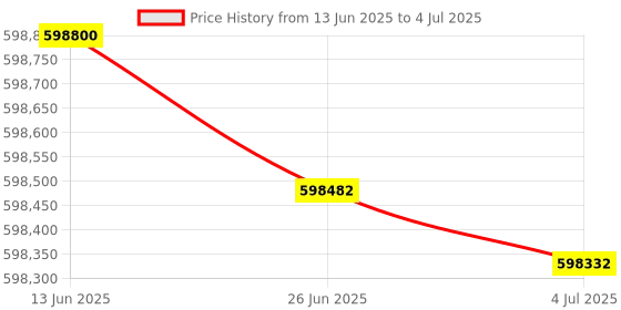 flipkart.com HP Color LaserJet Managed MFP E87770dn Color LaserJet Managed MFP E87770dn Multi-function Color Laser Printer Price History Graph from 13 Jun 2025 to 4 Jul 2025