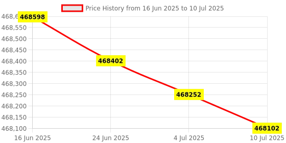 flipkart.com HP Color LaserJet Managed MFP E87770dn Multi-function WiFi Color Laser Printer Price History Graph from 16 Jun 2025 to 10 Jul 2025