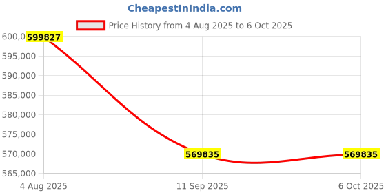 flipkart.com HP Color LaserJet Managed MFP E87770dn Printer Multi-function Color Laser Printer Price History Graph from 4 Aug 2025 to 6 Oct 2025