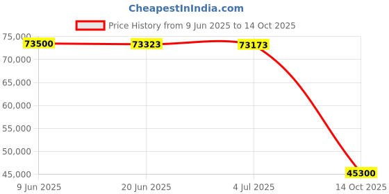 flipkart.com HP Color LaserJet Pro 4203dn Printer Single Function Color Laser Printer Price History Graph from 9 Jun 2025 to 14 Oct 2025