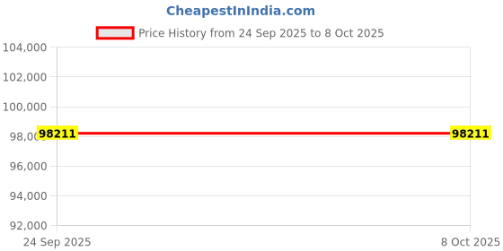 flipkart.com HP Color LaserJet Pro 4203dn Printer Single Function Color Laser Printer Price History Graph from 24 Sep 2025 to 6 Oct 2025