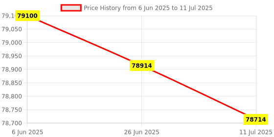 flipkart.com HP Color LaserJet Pro 4203dn Printer Single Function Monochrome Laser Printer Price History Graph from 6 Jun 2025 to 11 Jul 2025