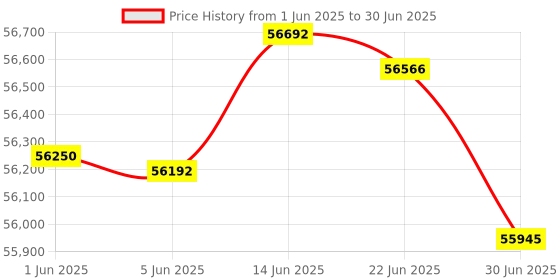 flipkart.com HP Color LaserJet Pro 4203dw Best Printer Multi-function WiFi Color Laser Printer Price History Graph from 1 Jun 2025 to 30 Jun 2025