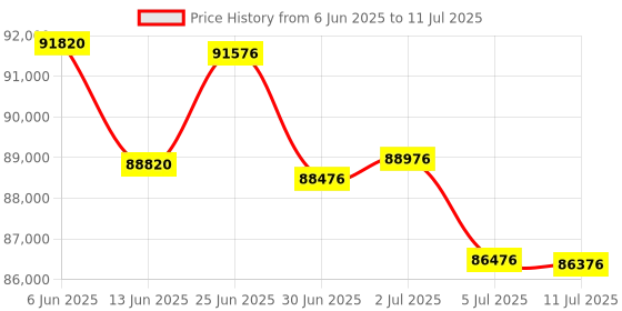flipkart.com HP Color LaserJet Pro MFP 4303dw Printer Multi-function WiFi Color Laser Printer Price History Graph from 6 Jun 2025 to 11 Jul 2025