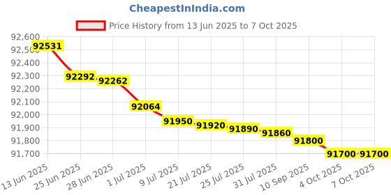 flipkart.com HP Color LaserJet Pro MFP 4303fdw Printer Multi-function WiFi Color Laser Printer Price History Graph from 13 Jun 2025 to 7 Oct 2025