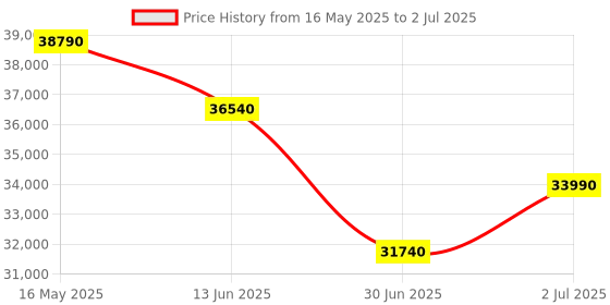 flipkart.com HP Colour Laser 150nw Single Function WiFi Color Laser Printer Price History Graph from 16 May 2025 to 2 Jul 2025