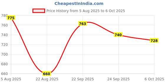 flipkart.com HP Combo METAL V220W 64 GB Pen Drive Compatible with Audio Player, Laptop, Desktop Computer, Television, Netbook, Gaming Console USB 2.0, USB 3.0 Metal Case Price History Graph from 5 Aug 2025 to 6 Oct 2025