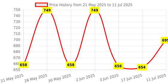 flipkart.com HP COMBO v220w 16GB+ 128 GB Pen Drive Compatible with Mobile, Laptop, Desktop Computer, Audio Player USB 3.0 Metal Case Price History Graph from 21 May 2025 to 11 Jul 2025