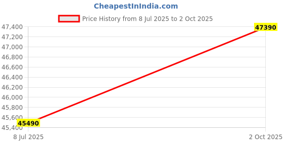 flipkart.com HP (Core i3 14th Gen) Intel Core 3 100U - (8 GB/512 GB SSD/Windows 11 Home) 15-fd1095TU Thin and Light Laptop Price History Graph from 8 Jul 2025 to 2 Oct 2025