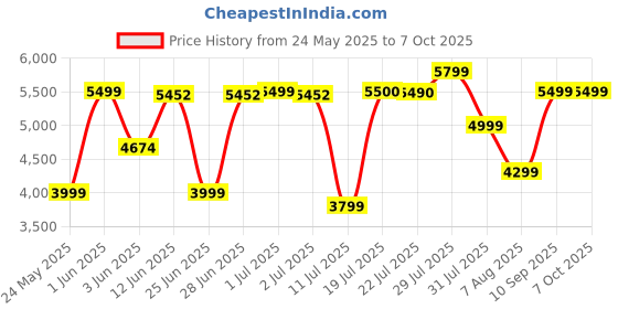 flipkart.com HP Creator 930M /Multidevice,7 programm. button,Type C rechargeable, upto 4000 DPI Wireless Optical Mouse Price History Graph from 24 May 2025 to 6 Oct 2025