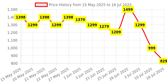 flipkart.com HP CS10 Wireless Standard Multi-device Keyboard Compatible with Desktop, Laptop, Mac stand support,multimedia_keys Price History Graph from 15 May 2025 to 16 Jul 2025