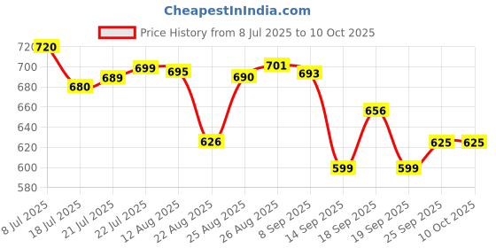flipkart.com HP Data Transfer & Storage Pendrive OTG 256 GB Pen Drive Compatible with Desktop Computer, Laptop, Tablet, Audio Player USB 2.0 Metal Case Price History Graph from 8 Jul 2025 to 10 Oct 2025