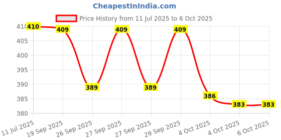flipkart.com HP Data Transfer & Storage Pendrive with Type C OTG 128 GB Pen Drive Compatible with Desktop Computer, Laptop, Tablet, Audio Player USB 2.0, USB 3.0 Metal Case Price History Graph from 11 Jul 2025 to 6 Oct 2025