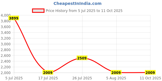 flipkart.com HP DeskJet 2131 All-in-One Printer Price History Graph from 5 Jul 2025 to 11 Oct 2025