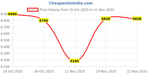 flipkart.com HP Deskjet 2820 Multi-function Color Inkjet Printer Price History Graph from 10 Oct 2025 to 21 Nov 2025