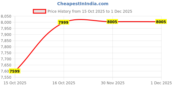 flipkart.com HP DeskJet 2820 Multi-function WiFi Color Inkjet Printer Price History Graph from 15 Oct 2025 to 1 Dec 2025