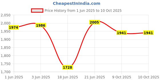 flipkart.com HP DHE-6002 4 W Soundbar Price History Graph from 1 Jun 2025 to 10 Oct 2025
