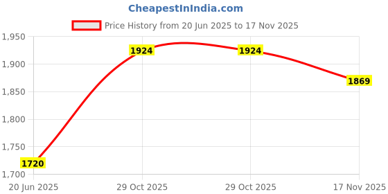 flipkart.com HP DHS-5100 5 W Bluetooth Laptop/Desktop Speaker Price History Graph from 20 Jun 2025 to 17 Nov 2025