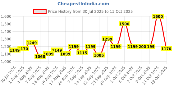 flipkart.com HP DS V225w 512 GB Pen Drive Compatible with Laptop, Gaming Console, Audio Player, Tablet, Mobile USB 2.0 Metal Case Price History Graph from 30 Jul 2025 to 13 Oct 2025