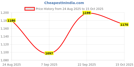 flipkart.com HP DS V227 512 GB Pen Drive Compatible with Laptop, Gaming Console, Audio Player, Tablet, Mobile USB 3.0, USB 2.0 Metal Case Price History Graph from 24 Aug 2025 to 15 Oct 2025