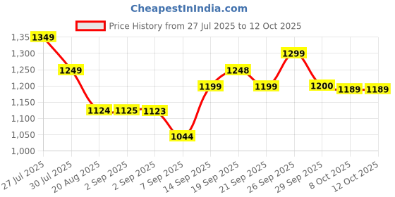 flipkart.com HP DS V228 512 GB Pen Drive Compatible with Laptop, Gaming Console, Audio Player, Tablet, Mobile USB 2.0 Metal Case Price History Graph from 27 Jul 2025 to 11 Oct 2025