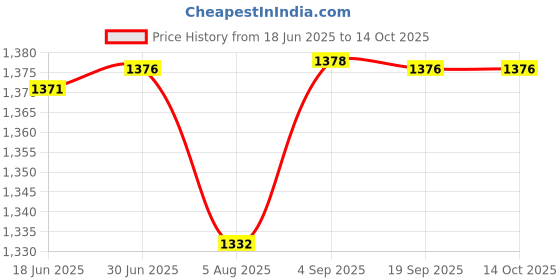 flipkart.com HP DVD Recordable DMA00070 Pack of 50 Disc Shrink Wrap Speed 16x 4.7 GB Price History Graph from 18 Jun 2025 to 13 Oct 2025