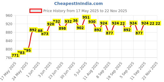 flipkart.com HP DVD Recordable DRDLA00071 Pack of 10 Disc Cake Box Spindle Speed 8x 8.5 GB Price History Graph from 17 May 2025 to 22 Nov 2025