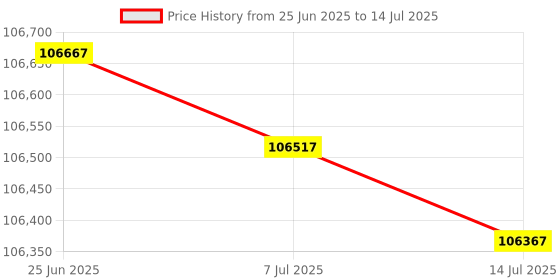 flipkart.com HP E45028Dn Single Function WiFi Color Laser Printer Price History Graph from 25 Jun 2025 to 14 Jul 2025