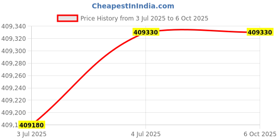 flipkart.com HP E73135z Multi-function WiFi Color Laser Printer Price History Graph from 3 Jul 2025 to 5 Oct 2025