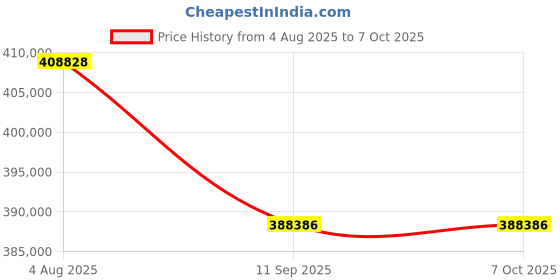 flipkart.com HP E73135z Multi-function WiFi Printer Multi-function WiFi Color Laser Printer Price History Graph from 4 Aug 2025 to 6 Oct 2025