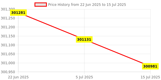 flipkart.com HP E73140dn Multi-function WiFi Color Laser Printer Price History Graph from 22 Jun 2025 to 15 Jul 2025