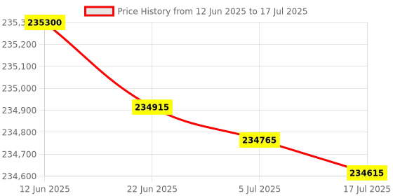 flipkart.com HP E78228dn Multi-function Monochrome Laser Printer Price History Graph from 12 Jun 2025 to 17 Jul 2025