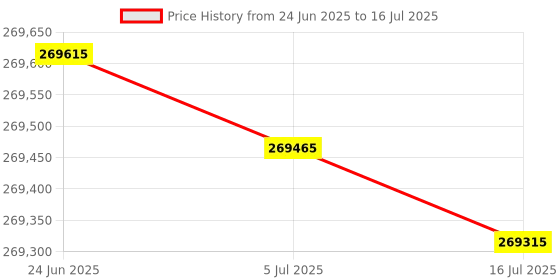 flipkart.com HP E78228dn Single Function WiFi Monochrome Laser Printer Price History Graph from 24 Jun 2025 to 16 Jul 2025