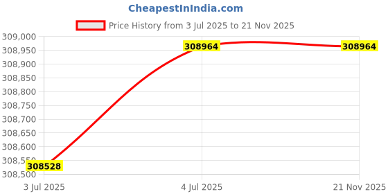 flipkart.com HP E78523dn Multi-function WiFi Color Laser Printer Price History Graph from 3 Jul 2025 to 21 Nov 2025