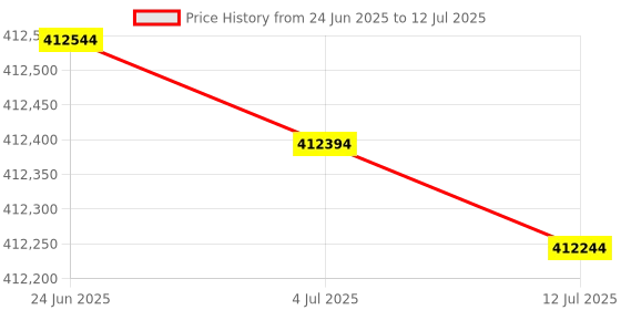 flipkart.com HP E78630dn Multi-function WiFi Color Laser Printer Price History Graph from 24 Jun 2025 to 12 Jul 2025