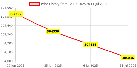 flipkart.com HP E82650DN Multi-function Monochrome Laser Printer Price History Graph from 12 Jun 2025 to 11 Jul 2025