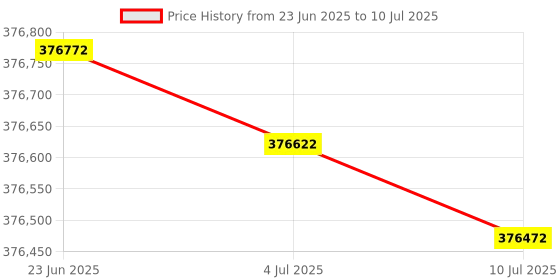 flipkart.com HP E82650DN Multi-function Monochrome Laser Printer Price History Graph from 23 Jun 2025 to 10 Jul 2025