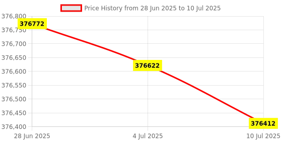 flipkart.com HP E82650DN Multi-function WiFi Monochrome Laser Printer Price History Graph from 28 Jun 2025 to 10 Jul 2025